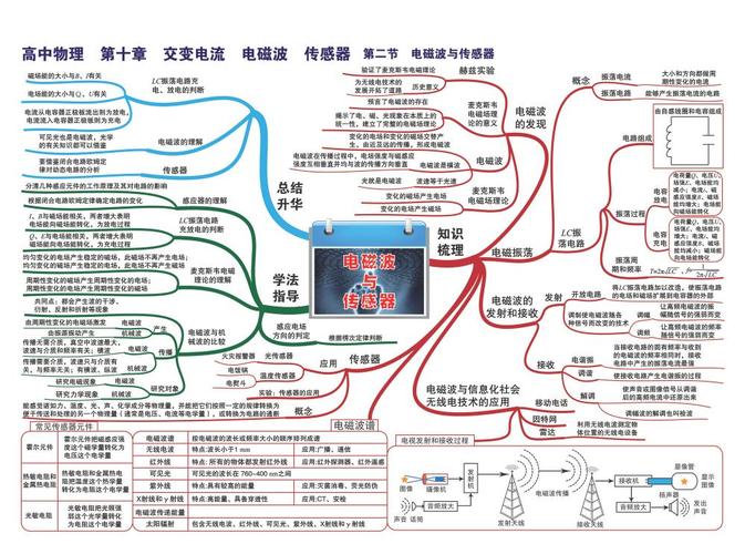 高中物理思维导图-电磁波与传感器手抄报简笔画喜报奖状证书等