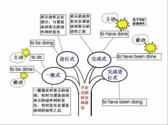 七年级英语下册时态手抄报 七年级英语手抄报