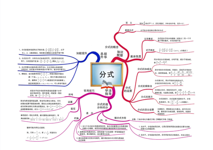 初中数学思维导图-分式手抄报简笔画喜报奖状证书等学生素材专业