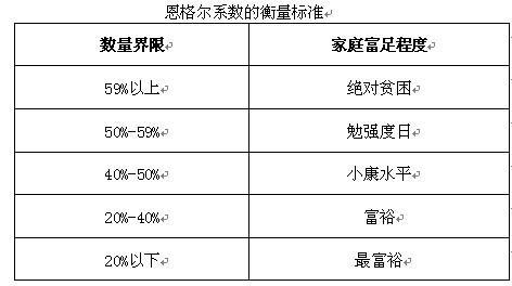 什么是恩格尔定系数手抄报 什么是手抄报