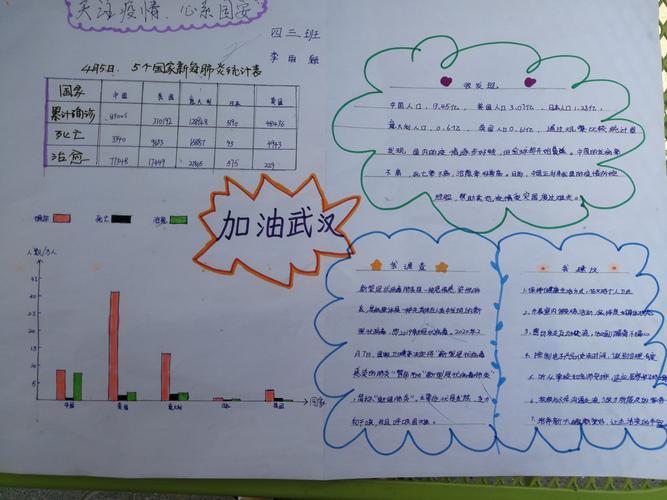 关于抗击疫情的数学统计表手抄报奇妙的数学手抄报