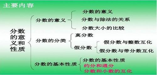 分数的意义和性质知识梳理手抄报 关于分数的手抄报