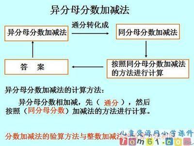 异分数加减法手抄报 关于分数的手抄报