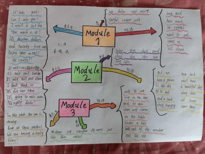 静看繁华积累总结提升思维导图及手抄报在英语学习中的作用