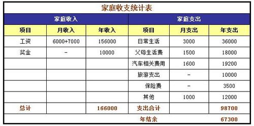 月家庭支出统计表手抄报 家庭手抄报