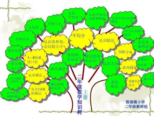 二年级上册数学知识树手抄报 三年级上册手抄报