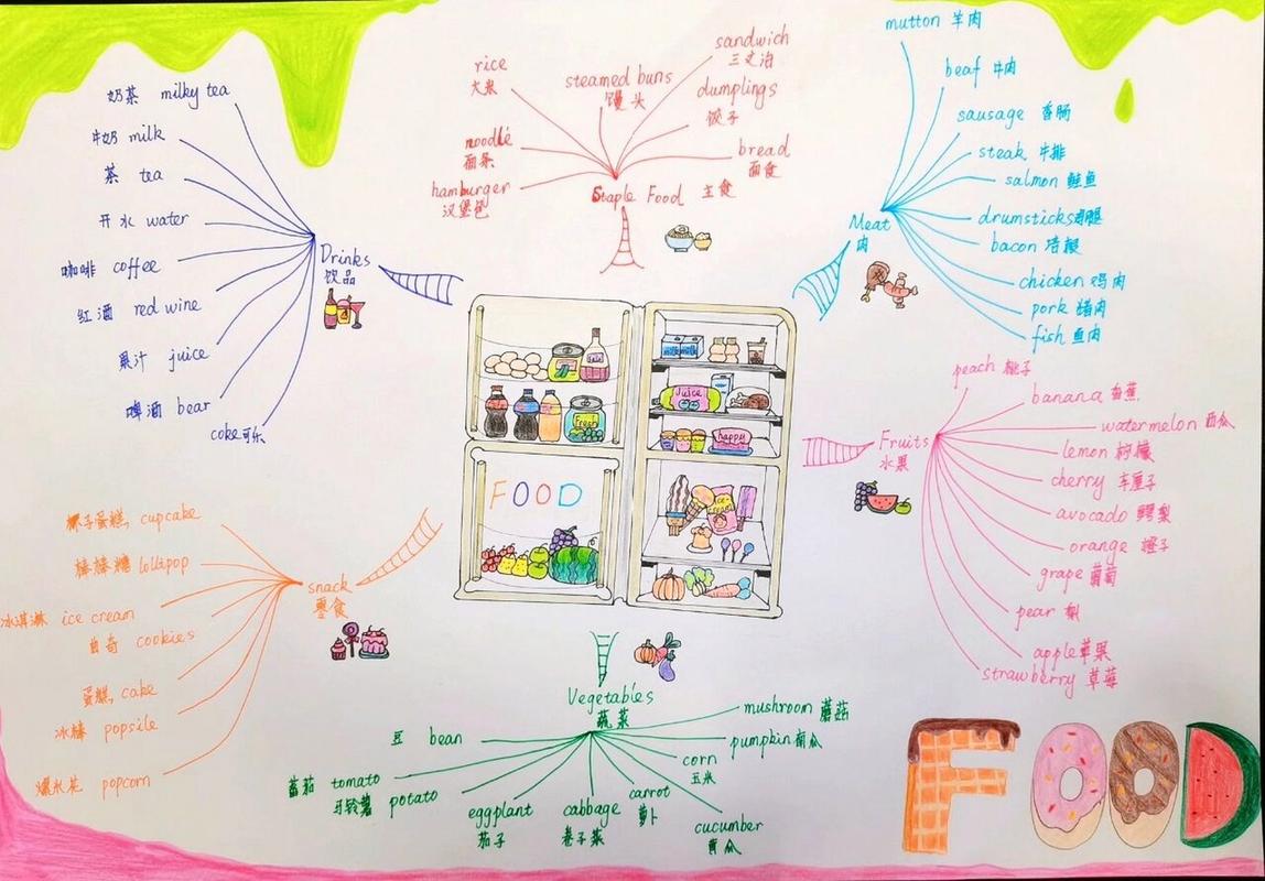 food 食物英文思维导图手抄报