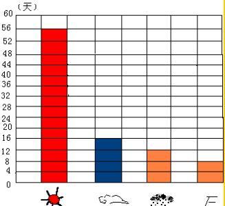 一周天气统计图和统计表的手抄报天气英语手抄报