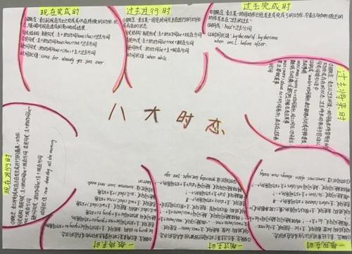 英语八大时态思维导图手抄报英语手抄报