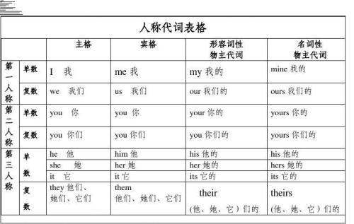 人称代词表格手抄报 手抄报排版-蒲城教育文学网