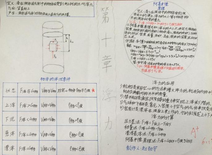 物理浮力手抄报图片物理手抄报