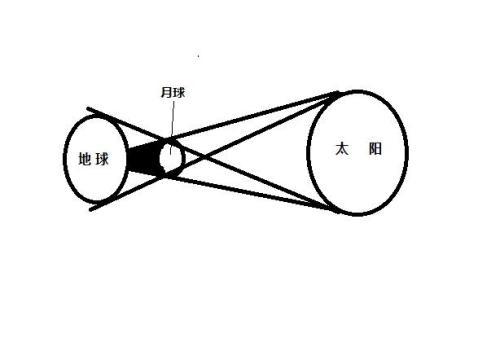 日食和月食的简笔画