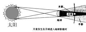 日偏食示意图简笔画