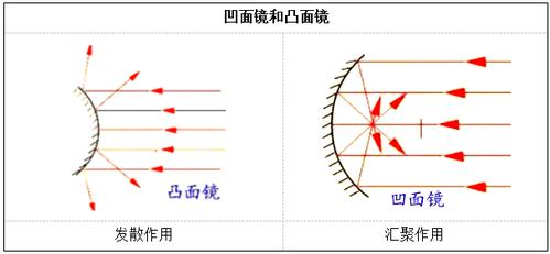 凹面镜简笔画